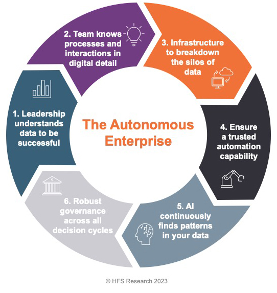 The Six Principles of the Autonomous Enterprise